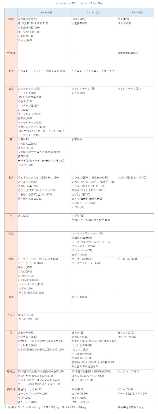 ニッケル クロム コバルト 含む食品ー金属アレルギー注意 ﾄﾏﾄｻｰﾁ2