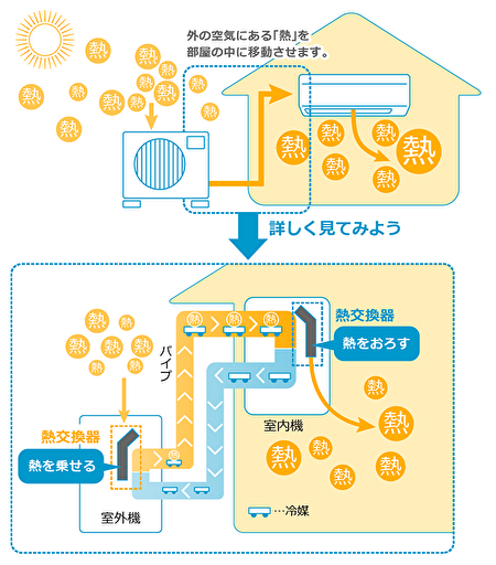 低燃費にする温度設定 車のエアコン冷房 暖房は トマトサーチ２